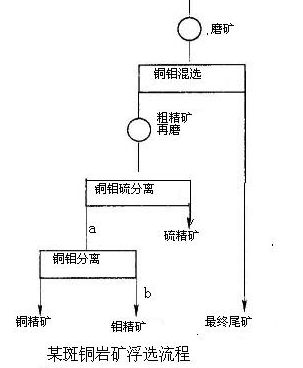 斑巖銅礦、銅鉬、浮選實例-吉宏銅礦選礦設(shè)備廠