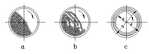 球磨機內(nèi)破碎介質的運動狀態(tài)