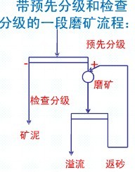 常見(jiàn)的一段磨礦流程各適用于什么情況？