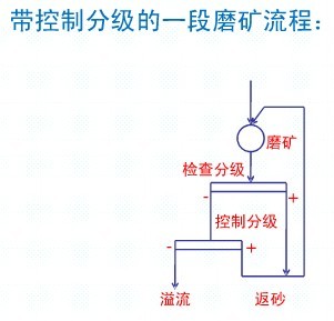 常見(jiàn)的一段磨礦流程各適用于什么情況？