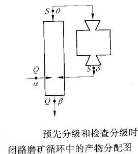 如何計(jì)算預(yù)先分級(jí)與檢查分級(jí)合二為一的閉路磨礦循環(huán)的返砂比？