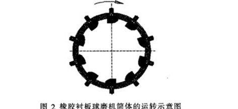 陶瓷球磨機筒體內(nèi)襯的材質(zhì)、形狀和厚度