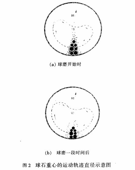 球磨機怎樣的速度轉(zhuǎn)動才能達(dá)到磨礦的最佳效果